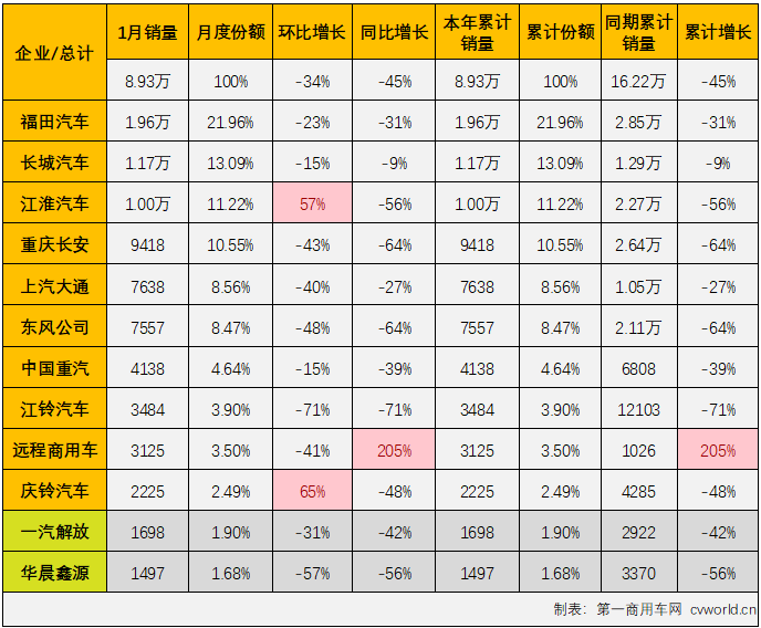 【
 原创】2023年1月份，我国卡车市场整体销量还不足16万辆，要知道，卡车市场月销量低于20万辆的情况是非常罕见的。这一“罕见”的表现让人几乎能猜到，轻卡市场今年1月份的表现肯定不会太好。有多不好？市场不好就没有看点和亮点了吗？请看
的分析。