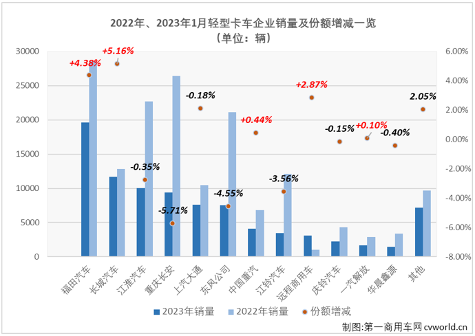 【
 原创】2023年1月份，我国卡车市场整体销量还不足16万辆，要知道，卡车市场月销量低于20万辆的情况是非常罕见的。这一“罕见”的表现让人几乎能猜到，轻卡市场今年1月份的表现肯定不会太好。有多不好？市场不好就没有看点和亮点了吗？请看
的分析。