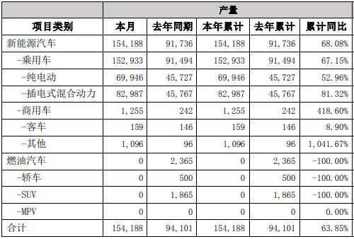 近日，比亚迪股份有限公司发布2023年1月产销快报。