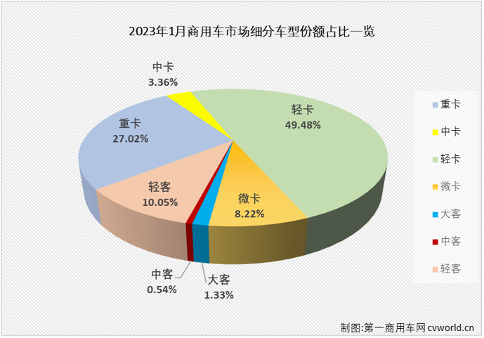 【
 原创】2023年1月份，国内商用车市场产销19.67万辆和18.04万辆，生产同比下降43%，销售同比下降48%，产销量降幅双双明显扩大。