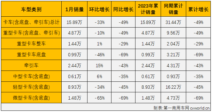 【
 原创】2023年1月份，国内商用车市场产销19.67万辆和18.04万辆，生产同比下降43%，销售同比下降48%，产销量降幅双双明显扩大。