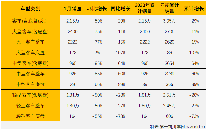 【
 原创】2023年1月份，国内商用车市场产销19.67万辆和18.04万辆，生产同比下降43%，销售同比下降48%，产销量降幅双双明显扩大。