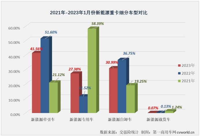 【
 原创】由于新能源汽车购置补贴已于2023年1月1日起正式退出，今年1月份新能源重卡市场出现了意料之中的下滑，作为新能源重卡市场最受关注的细分领域，新能源牵引车市场在2023年首月表现又是如何呢？