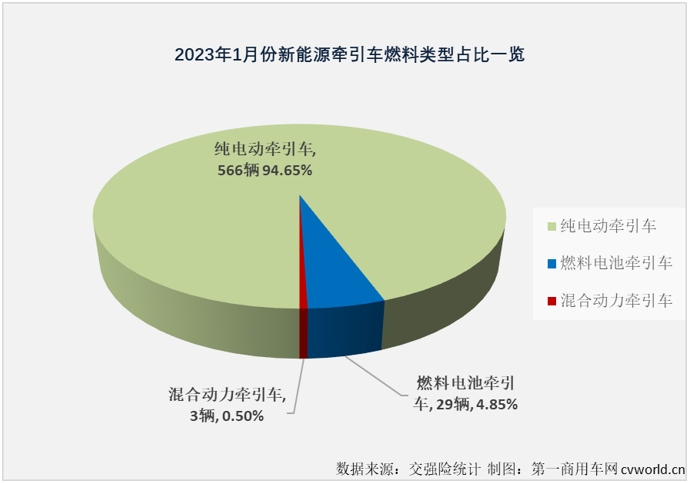 【
 原创】由于新能源汽车购置补贴已于2023年1月1日起正式退出，今年1月份新能源重卡市场出现了意料之中的下滑，作为新能源重卡市场最受关注的细分领域，新能源牵引车市场在2023年首月表现又是如何呢？