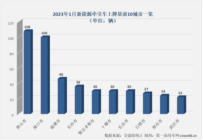 【
 原创】由于新能源汽车购置补贴已于2023年1月1日起正式退出，今年1月份新能源重卡市场出现了意料之中的下滑，作为新能源重卡市场最受关注的细分领域，新能源牵引车市场在2023年首月表现又是如何呢？