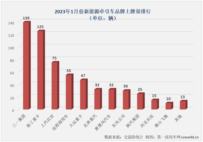 【
 原创】由于新能源汽车购置补贴已于2023年1月1日起正式退出，今年1月份新能源重卡市场出现了意料之中的下滑，作为新能源重卡市场最受关注的细分领域，新能源牵引车市场在2023年首月表现又是如何呢？