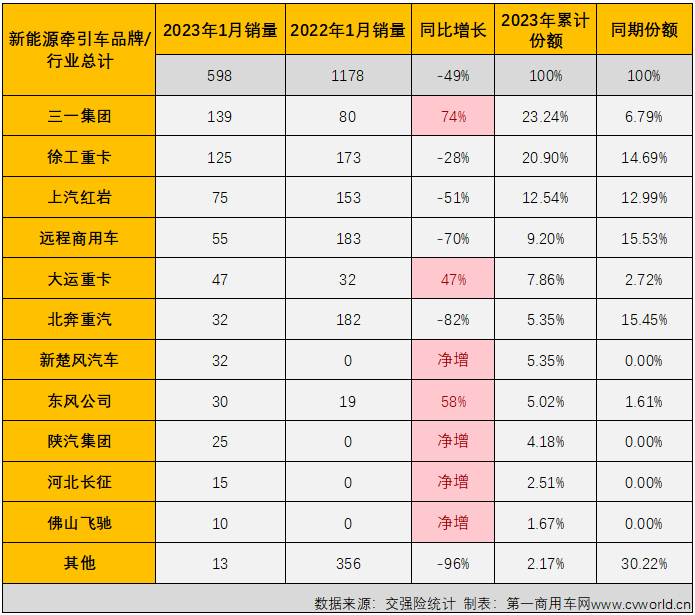 【
 原创】由于新能源汽车购置补贴已于2023年1月1日起正式退出，今年1月份新能源重卡市场出现了意料之中的下滑，作为新能源重卡市场最受关注的细分领域，新能源牵引车市场在2023年首月表现又是如何呢？