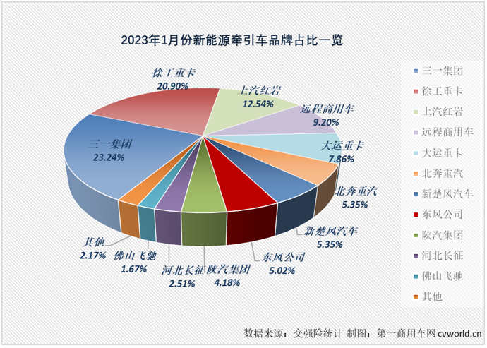 【
 原创】由于新能源汽车购置补贴已于2023年1月1日起正式退出，今年1月份新能源重卡市场出现了意料之中的下滑，作为新能源重卡市场最受关注的细分领域，新能源牵引车市场在2023年首月表现又是如何呢？