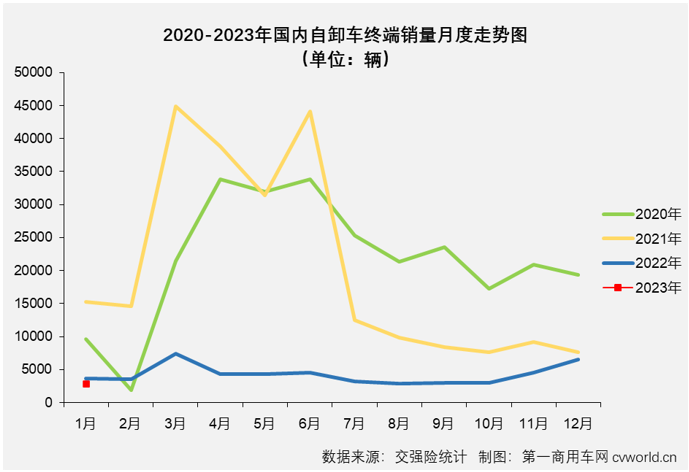 【
 原创】2022年1月份，国内重型自卸车市场共计销售2805辆，环比下降57%，同比下降24%，连降从2022年延续至2023年，这一轮的连降势头已扩大至“19连降”。