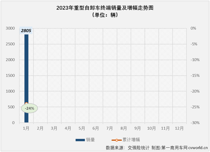 【
 原创】2022年1月份，国内重型自卸车市场共计销售2805辆，环比下降57%，同比下降24%，连降从2022年延续至2023年，这一轮的连降势头已扩大至“19连降”。