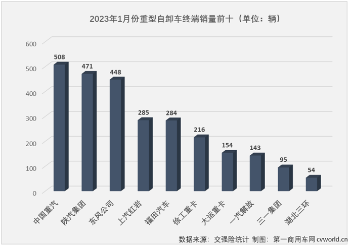 【
 原创】2022年1月份，国内重型自卸车市场共计销售2805辆，环比下降57%，同比下降24%，连降从2022年延续至2023年，这一轮的连降势头已扩大至“19连降”。