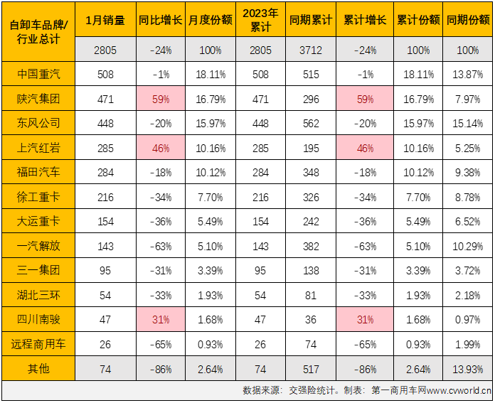 【
 原创】2022年1月份，国内重型自卸车市场共计销售2805辆，环比下降57%，同比下降24%，连降从2022年延续至2023年，这一轮的连降势头已扩大至“19连降”。