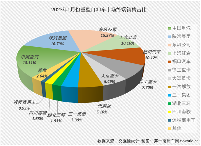 【
 原创】2022年1月份，国内重型自卸车市场共计销售2805辆，环比下降57%，同比下降24%，连降从2022年延续至2023年，这一轮的连降势头已扩大至“19连降”。