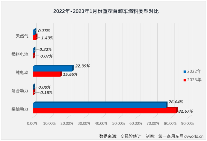 【
 原创】2022年1月份，国内重型自卸车市场共计销售2805辆，环比下降57%，同比下降24%，连降从2022年延续至2023年，这一轮的连降势头已扩大至“19连降”。