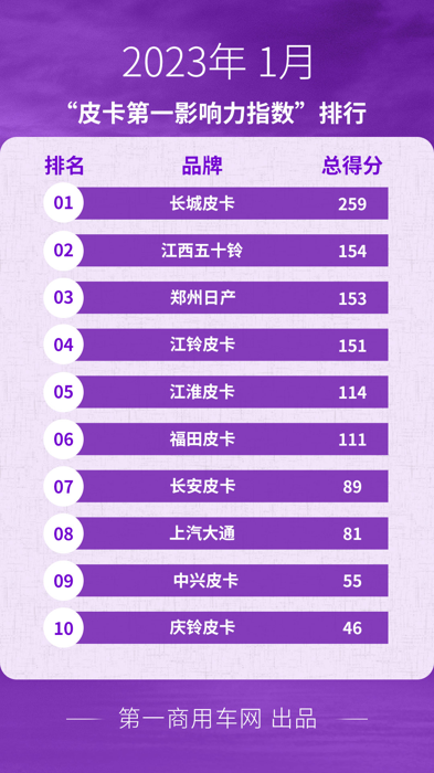 新年伊始，国内皮卡市场又有何新动作？请看
的分析报道。