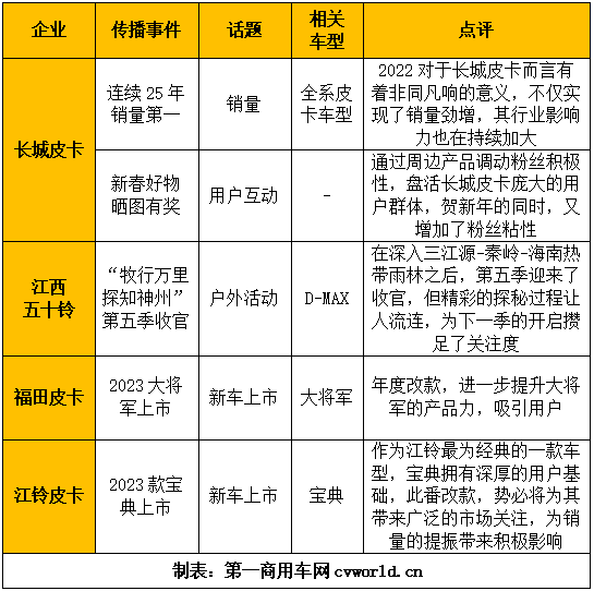 新年伊始，国内皮卡市场又有何新动作？请看
的分析报道。