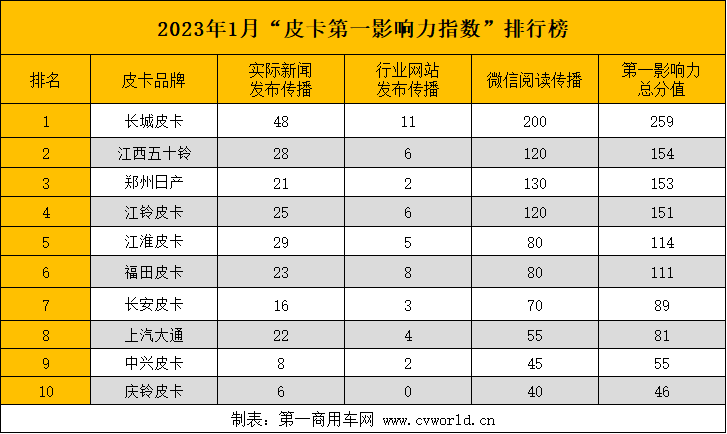 新年伊始，国内皮卡市场又有何新动作？请看
的分析报道。