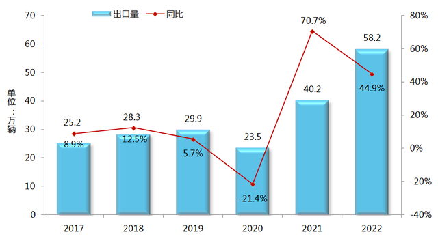 2022年中国货车出口56.7万辆，创近10年出口数量新高，也是近10年第一次出口数量超越50万辆的年份。不得不说，如今的中国货车，越造越好，已经成为新的中国名片。