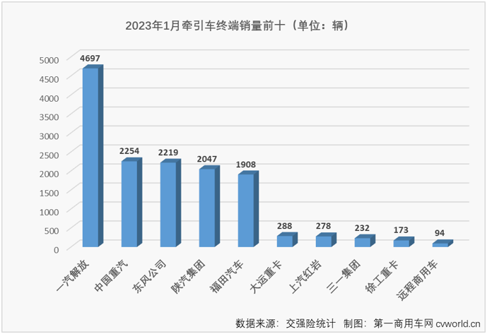 【
 原创】2023年1月份，国内牵引车销售1.44万辆，环比去年12月份下降14%，同比则实现增长，增幅达到15%，比去年1月份多销售约2000辆，收获“开门红”的同时也终结了牵引车终端市场长达18个月的连降。