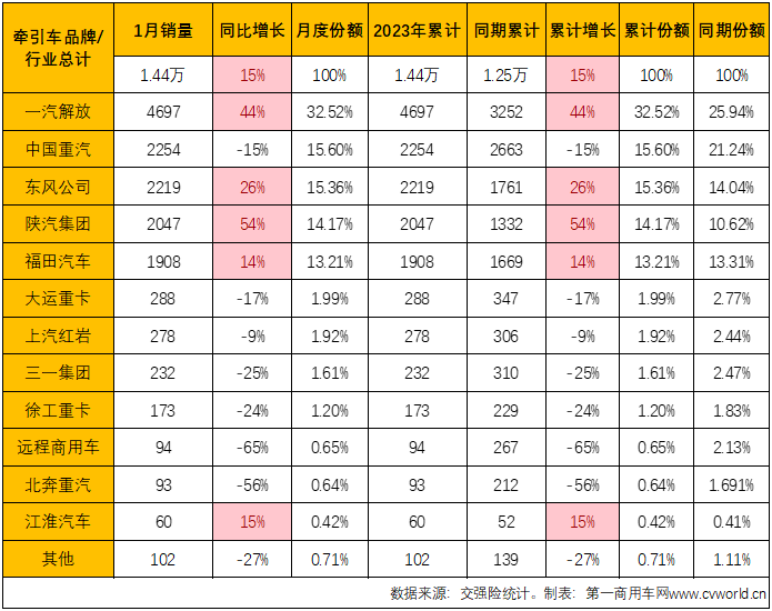 【
 原创】2023年1月份，国内牵引车销售1.44万辆，环比去年12月份下降14%，同比则实现增长，增幅达到15%，比去年1月份多销售约2000辆，收获“开门红”的同时也终结了牵引车终端市场长达18个月的连降。