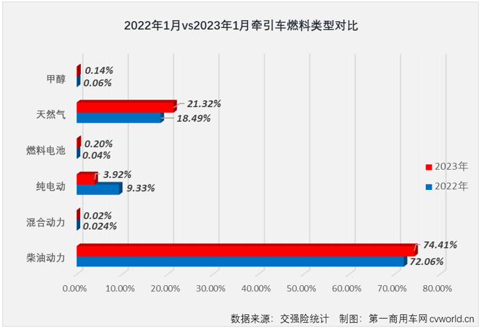 【
 原创】2023年1月份，国内牵引车销售1.44万辆，环比去年12月份下降14%，同比则实现增长，增幅达到15%，比去年1月份多销售约2000辆，收获“开门红”的同时也终结了牵引车终端市场长达18个月的连降。