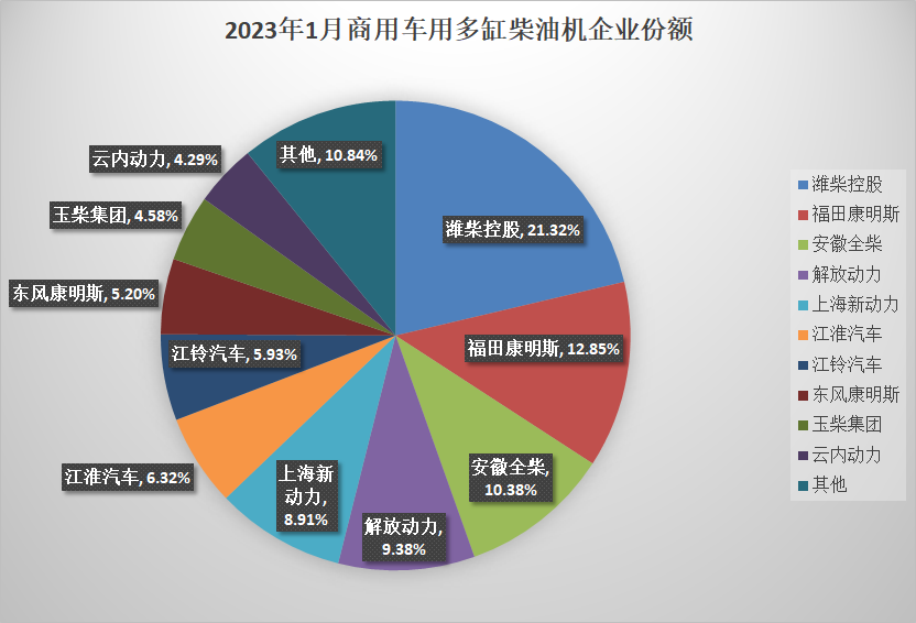 【
 原创】2023年1月份，柴油机销量表现如何？