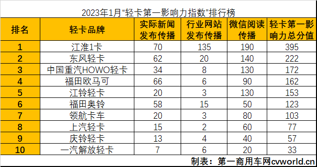 【
 原创】2023年第一个月的“轻卡第一影响力指数”总得分环比、同比均出现了较大幅度的下滑，其中最主要的原因是受春节假期和轻卡市场需求不振的影响。虽然总得分出现下滑，但是各个轻卡品牌在1月的品牌传播事件依然不乏看点。