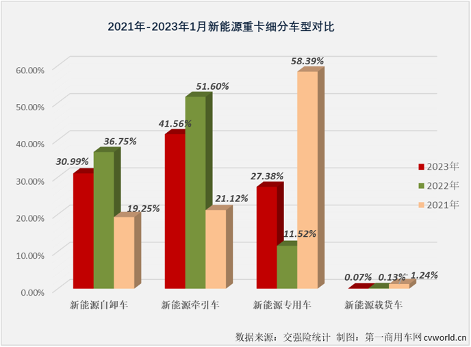 【
 原创】2023年1月份，新能源汽车购置补贴正式退出。1月份新能源重卡市场也因此出现了意料之中的下滑。新能源自卸车在2023年的首月表现又是如何的呢？