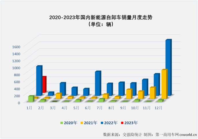 【
 原创】2023年1月份，新能源汽车购置补贴正式退出。1月份新能源重卡市场也因此出现了意料之中的下滑。新能源自卸车在2023年的首月表现又是如何的呢？