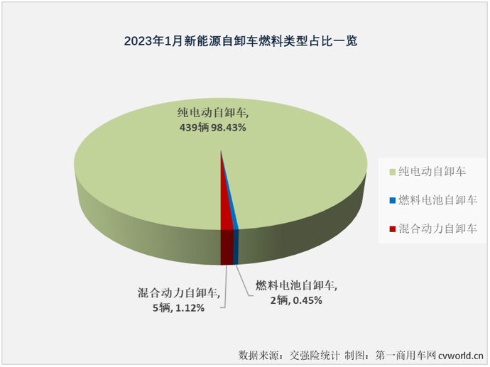 【
 原创】2023年1月份，新能源汽车购置补贴正式退出。1月份新能源重卡市场也因此出现了意料之中的下滑。新能源自卸车在2023年的首月表现又是如何的呢？