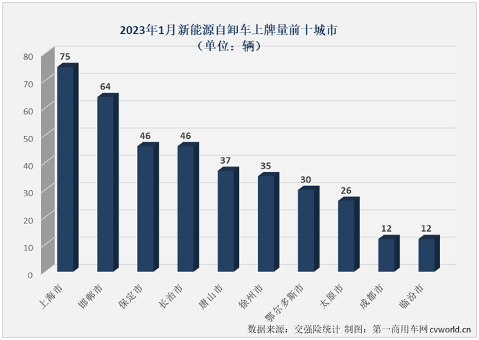 【
 原创】2023年1月份，新能源汽车购置补贴正式退出。1月份新能源重卡市场也因此出现了意料之中的下滑。新能源自卸车在2023年的首月表现又是如何的呢？