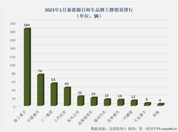 【
 原创】2023年1月份，新能源汽车购置补贴正式退出。1月份新能源重卡市场也因此出现了意料之中的下滑。新能源自卸车在2023年的首月表现又是如何的呢？