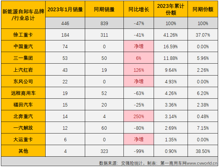 【
 原创】2023年1月份，新能源汽车购置补贴正式退出。1月份新能源重卡市场也因此出现了意料之中的下滑。新能源自卸车在2023年的首月表现又是如何的呢？