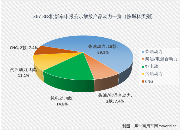 在工信部第367-368批新车申报公示中，解放又一次以全卡车阵容亮相，其中最吸引眼球莫过于包括J7燃气牵引车在内的大马力的牵引车产品组队亮相，要知道，J7已经连续缺席5批次新车公示了。