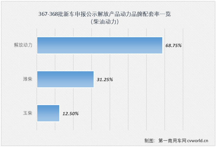 在工信部第367-368批新车申报公示中，解放又一次以全卡车阵容亮相，其中最吸引眼球莫过于包括J7燃气牵引车在内的大马力的牵引车产品组队亮相，要知道，J7已经连续缺席5批次新车公示了。