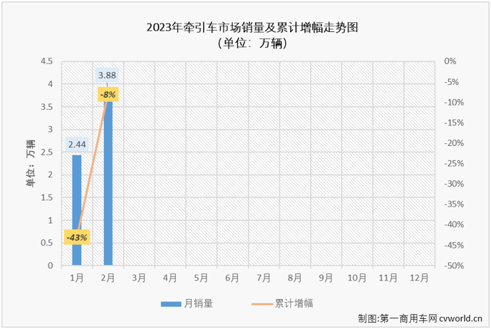 ​【
 原创】与重卡市场一样，牵引车市场在2月份也收获了2023年的首次增长，且同比增速比重卡市场要高得多。