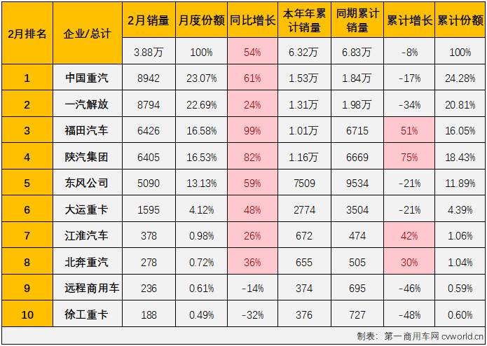 ​【
 原创】与重卡市场一样，牵引车市场在2月份也收获了2023年的首次增长，且同比增速比重卡市场要高得多。