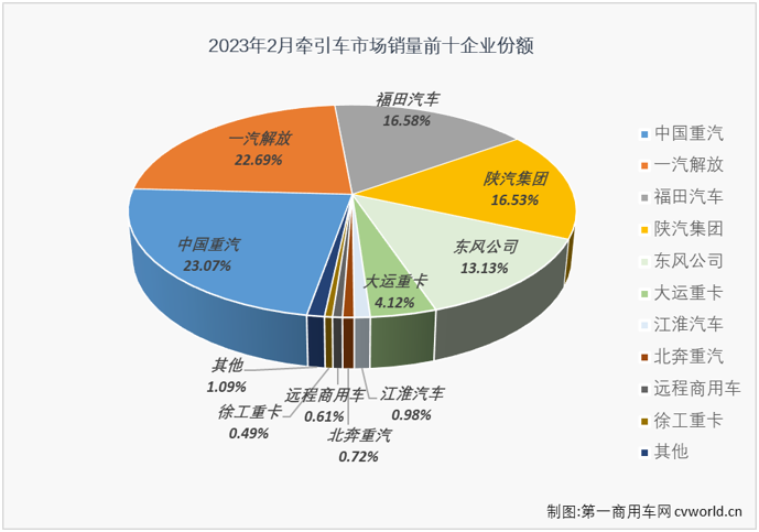 ​【
 原创】与重卡市场一样，牵引车市场在2月份也收获了2023年的首次增长，且同比增速比重卡市场要高得多。