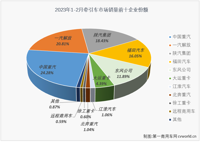 ​【
 原创】与重卡市场一样，牵引车市场在2月份也收获了2023年的首次增长，且同比增速比重卡市场要高得多。