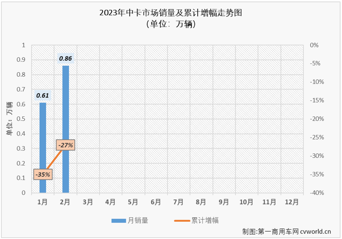 【
 原创】2023年2月份，我国卡车市场终于收获了盼望已久的增长，整体增幅达到28%。卡车市场整体看来是涨了，但却不是每个细分市场都有此好运，中卡市场的连降就还在继续。