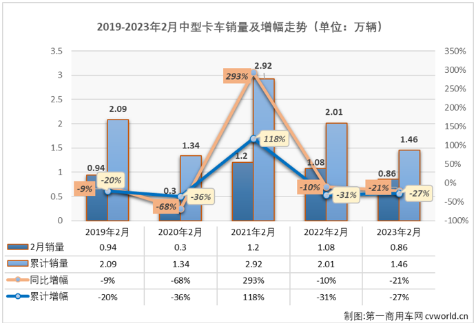 【
 原创】2023年2月份，我国卡车市场终于收获了盼望已久的增长，整体增幅达到28%。卡车市场整体看来是涨了，但却不是每个细分市场都有此好运，中卡市场的连降就还在继续。