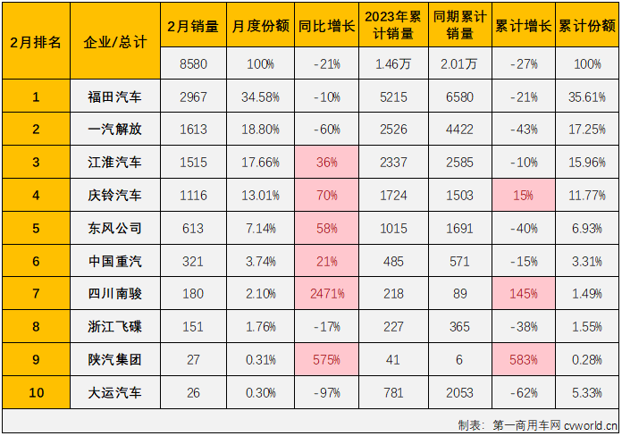 【
 原创】2023年2月份，我国卡车市场终于收获了盼望已久的增长，整体增幅达到28%。卡车市场整体看来是涨了，但却不是每个细分市场都有此好运，中卡市场的连降就还在继续。