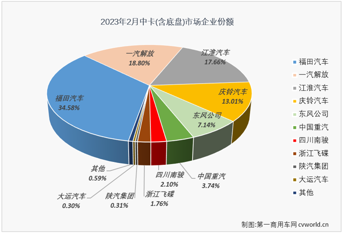 【
 原创】2023年2月份，我国卡车市场终于收获了盼望已久的增长，整体增幅达到28%。卡车市场整体看来是涨了，但却不是每个细分市场都有此好运，中卡市场的连降就还在继续。