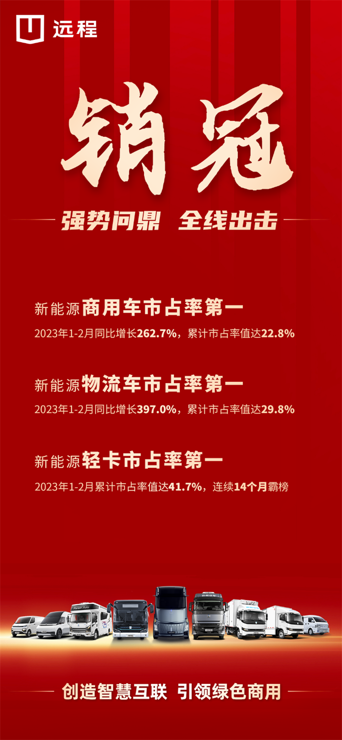 近日，远程销量
出炉。新能源商用车市占率第一，1-2月同比增长262.7%，累计市占率值达22.8%。新能源物流车市占率第一，1-2月同比增长397.0%，累计市占率值达29.8%。新能源轻卡市占率第一，1-2月累计市占率值达41.7%，连续14个月霸榜。值得一提的是，新能源重卡首次以25.5%的市占率问鼎2月销量榜第一。以技术为引领，持续巩固新能源商用车第一品牌的头部地位。