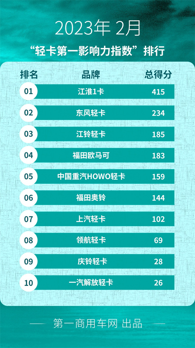 【
 原创】2023年2月国内10家轻卡品牌新闻传播整体点评。