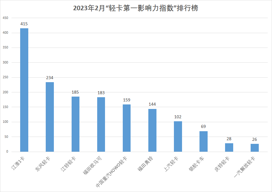 【
 原创】2023年2月国内10家轻卡品牌新闻传播整体点评。