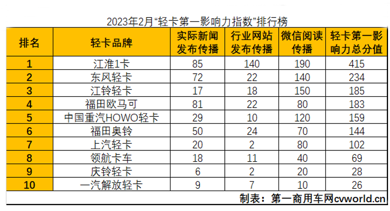 【
 原创】2023年2月国内10家轻卡品牌新闻传播整体点评。
