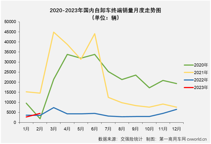 【
 原创】2023年2月份，重卡市场终端需求明显回暖，整体实现同比超7成的增长。包括牵引车、重型自卸车、天然气重卡在内的多个细分市场也同步实现增长。在这些“增长”中，要数重型自卸车市场的那一份最为可贵。