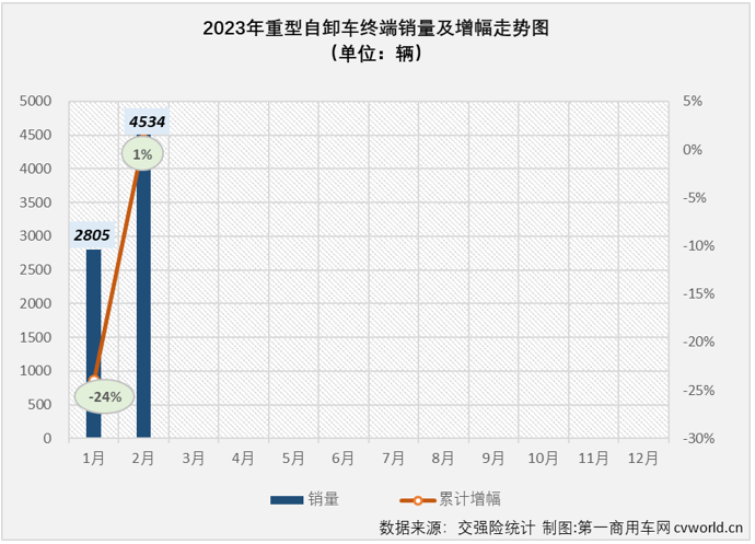 【
 原创】2023年2月份，重卡市场终端需求明显回暖，整体实现同比超7成的增长。包括牵引车、重型自卸车、天然气重卡在内的多个细分市场也同步实现增长。在这些“增长”中，要数重型自卸车市场的那一份最为可贵。