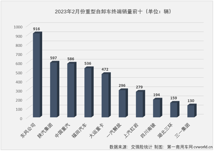 【
 原创】2023年2月份，重卡市场终端需求明显回暖，整体实现同比超7成的增长。包括牵引车、重型自卸车、天然气重卡在内的多个细分市场也同步实现增长。在这些“增长”中，要数重型自卸车市场的那一份最为可贵。